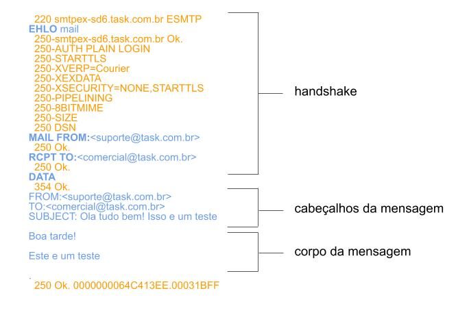 Ilustração com passo a passo sobre o funcionamento do protocolo SMTP.