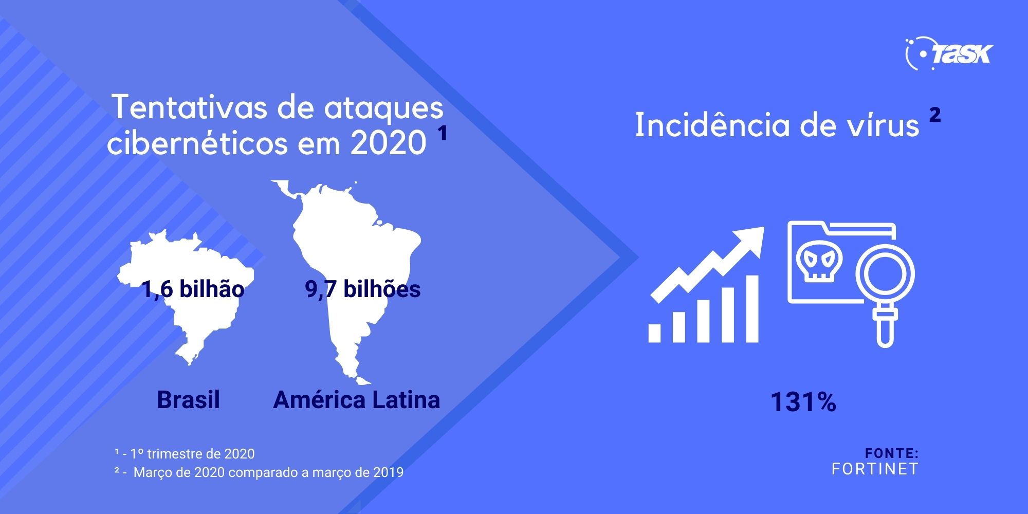 Pesquisa ataques cibernéticos