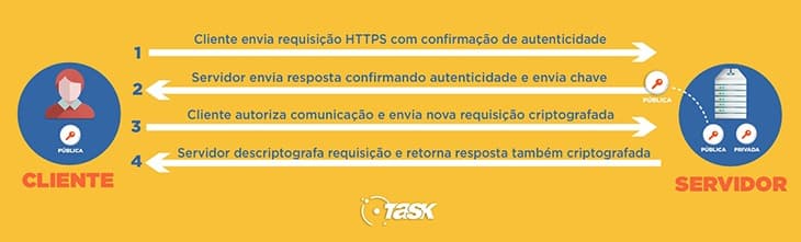 Como funciona o certificado de segurança - HTTPS