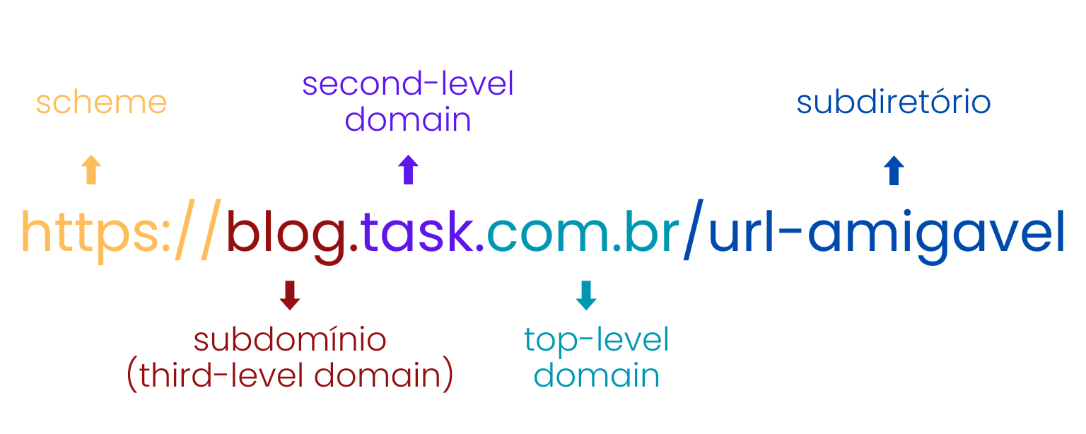 Imagem com exemplo de uma URL amigável